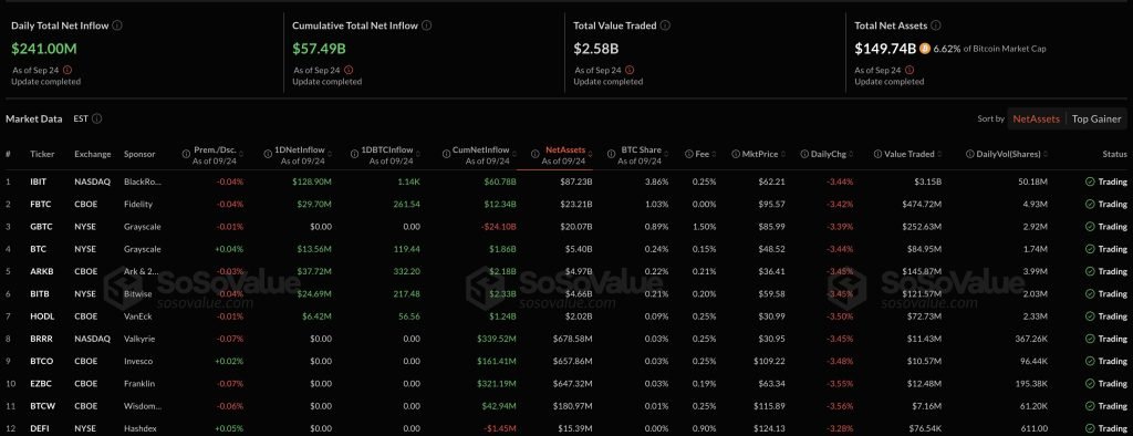 Bitcoin ETFs post a record $241M 