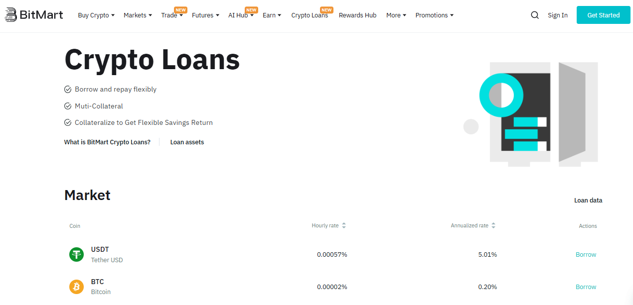 BitMart Crypto Loans