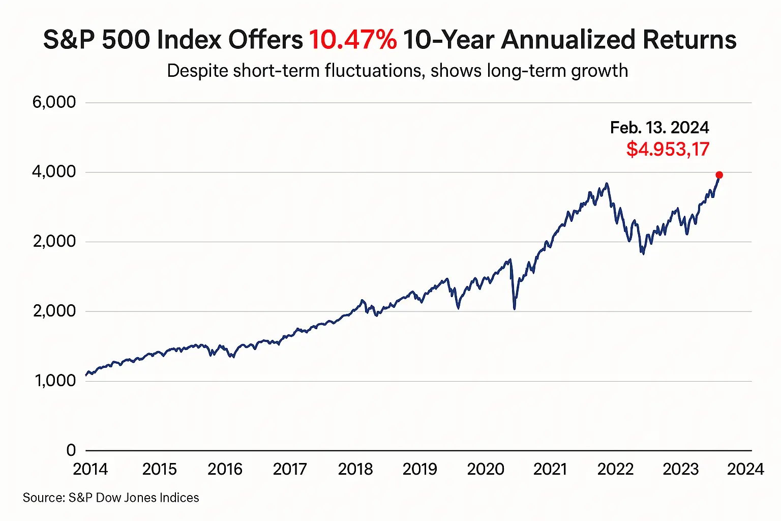 S&P 500 long-term line chart