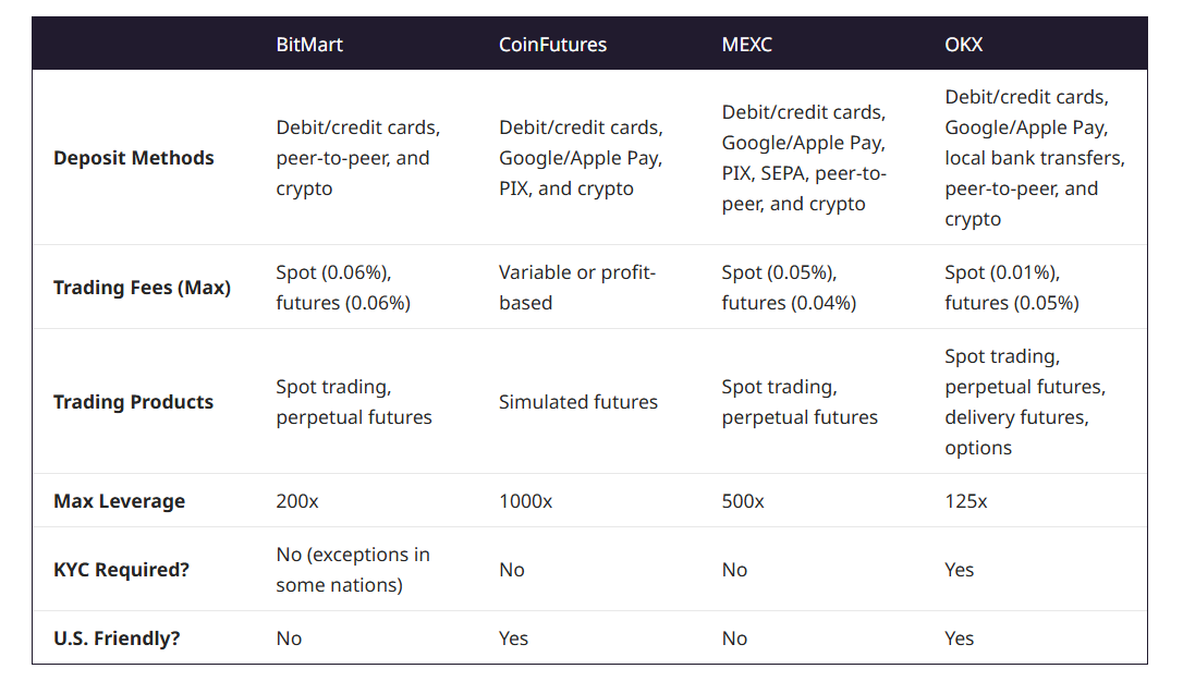 Best BitMart Alternatives