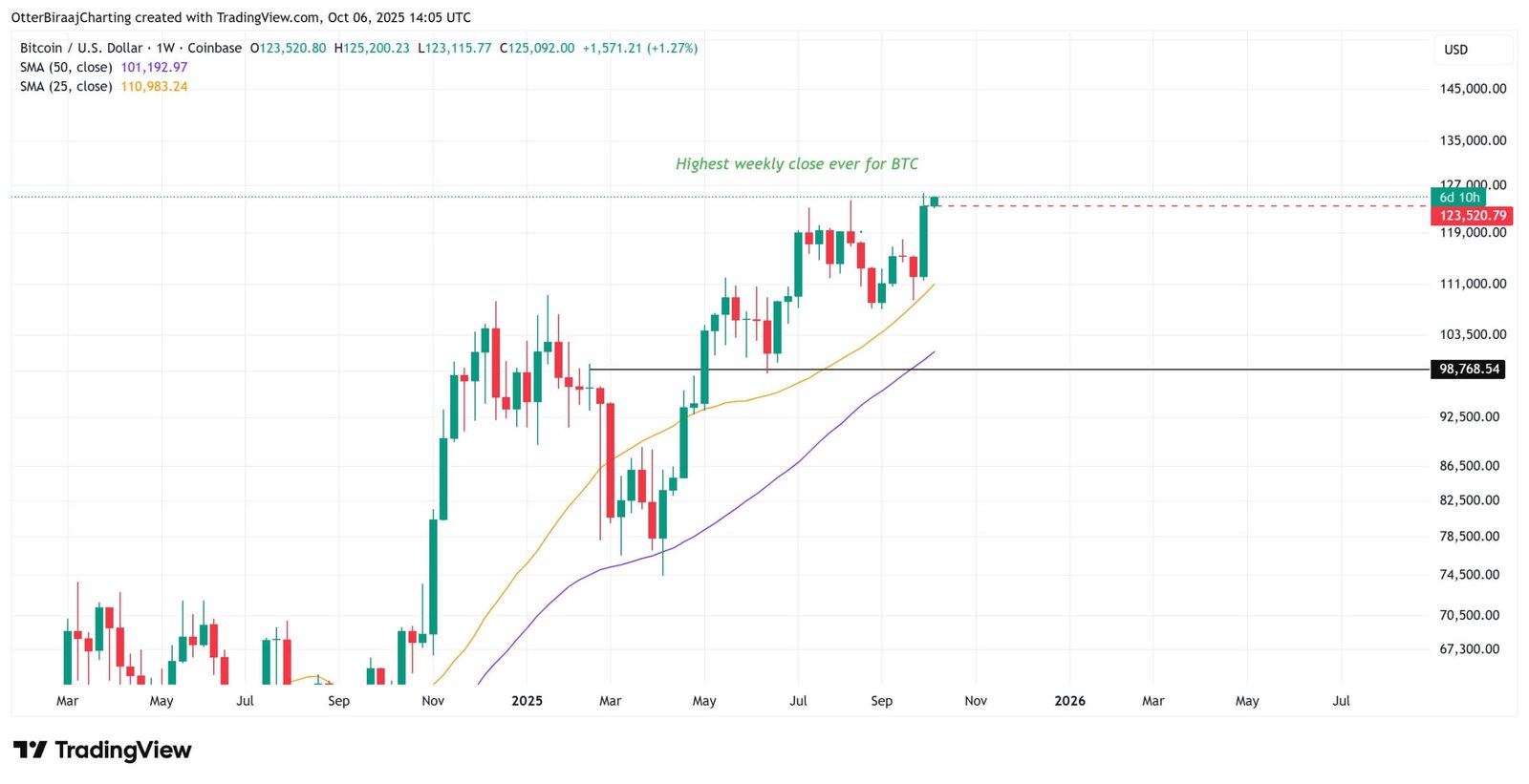 Bitcoin’s $123K Weekly Close: 3 Charts Every Bull Should Monitor