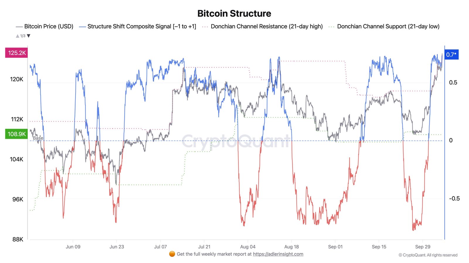 Bitcoin’s $123K Weekly Close: 3 Charts Every Bull Should Monitor