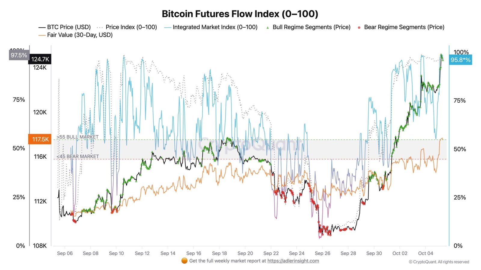 Futures flow indicator indicates bullish pressure.