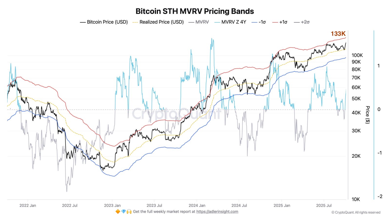 Bitcoin’s $123K Weekly Close: 3 Charts Every Bull Should Monitor