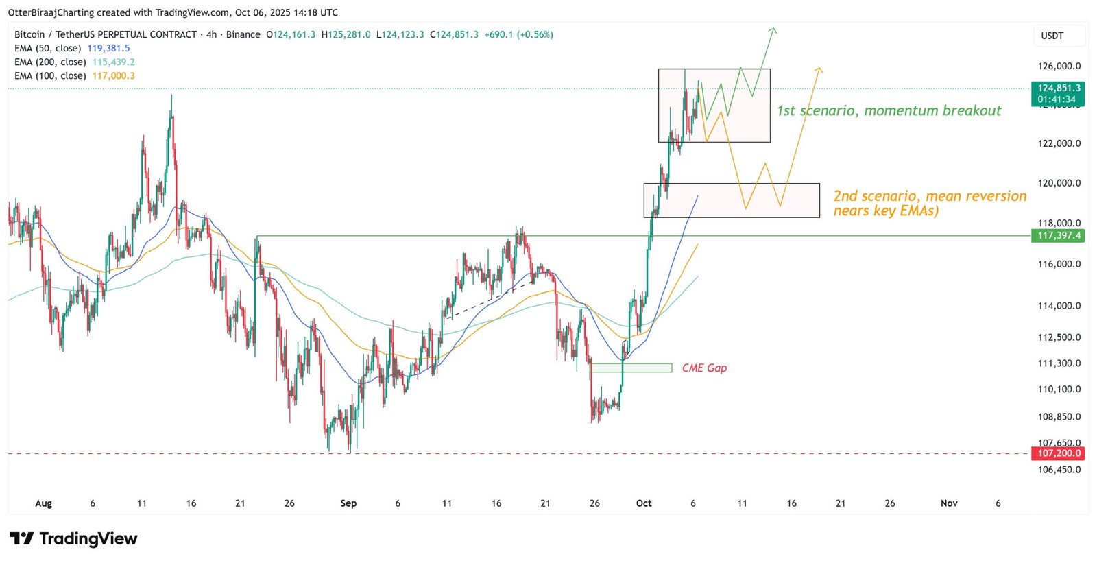 Bitcoin’s $123K Weekly Close: 3 Charts Every Bull Should Monitor